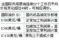 成品油稅費改革四周年的啟示