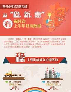 從&ldquo;穩、新、惠&rdquo;看福建省上半年經濟數據