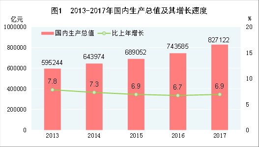 （圖表）[兩會&middot;2017年統計公報]圖1：2013-2017年國內生產總值及其增長速度