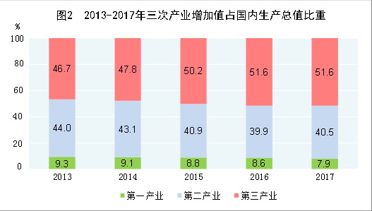 （圖表）[兩會&middot;2017年統計公報]圖2：2013-2017年三次產業增加值占國內生產總值比重