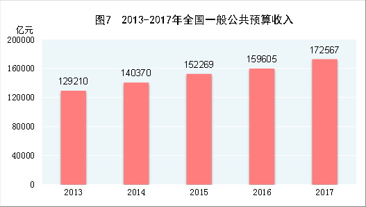 （圖表）[兩會&middot;2017年統計公報]圖7：2013-2017年全國一般公共預算收入