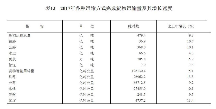 （圖表）[兩會&middot;2017年統計公報]表13：2017年各種運輸方式完成貨物運輸量及其增長速度