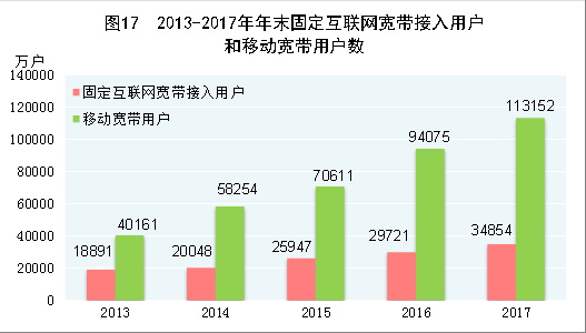 （圖表）[兩會&middot;2017年統計公報]圖17：2013-2017年年末固定互聯網寬帶接入用戶和移動寬帶用戶數