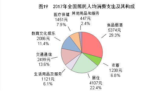（圖表）[兩會&middot;2017年統計公報]圖19：2017年全國居民人均消費支出及其構成