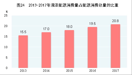 （圖表）[兩會&middot;2017年統計公報]圖24：2013-2017年清潔能源消費量占能源消費總量的比重