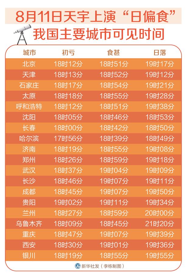 （圖表）[服務&middot;生活]8月11日天宇上演&ldquo;日偏食&rdquo; 我國主要城市可見時間