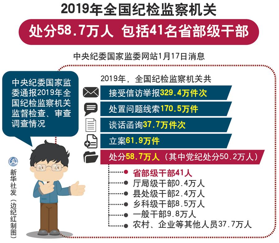 （圖表）[時政]2019年全國紀檢監察機關處分58.7萬人 包括41名省部級干部