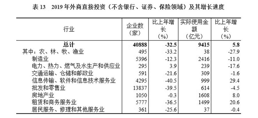（圖表）［2019年統(tǒng)計公報］表13 2019年外商直接投資（不含銀行、證券、保險領(lǐng)域）及其增長速度