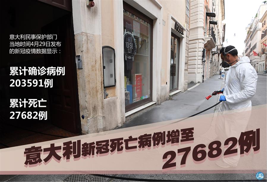  （圖表&middot;海報）［國際疫情］意大利新冠死亡病例增至27682例