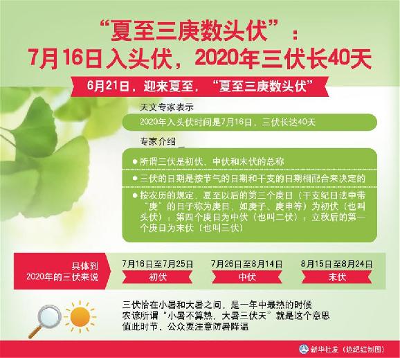 （圖表）［服務(wù)&middot;生活］&ldquo;夏至三庚數(shù)頭伏&rdquo;：7月16日入頭伏，2020年三伏長(zhǎng)40天