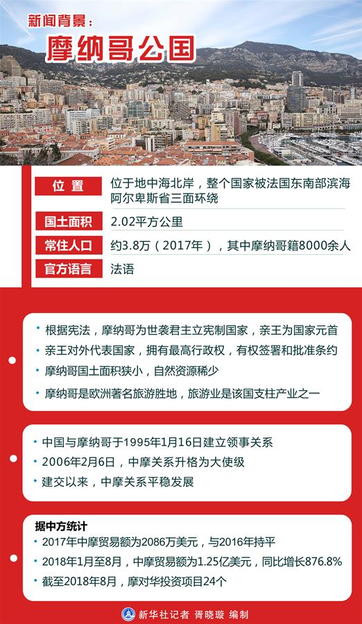 （圖表）[習近平出訪配合稿&middot;圖文互動]新聞背景：摩納哥公國
