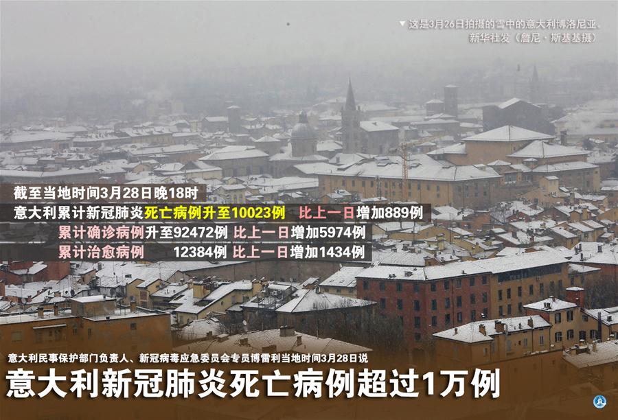 （圖表&middot;海報(bào)）［國(guó)際疫情］意大利新冠肺炎死亡病例超過1萬(wàn)例