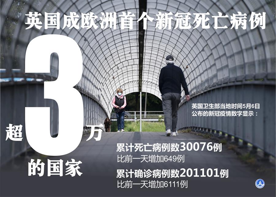 （圖表&middot;海報(bào)）［國際疫情］英國成歐洲首個新冠死亡病例超3萬的國家