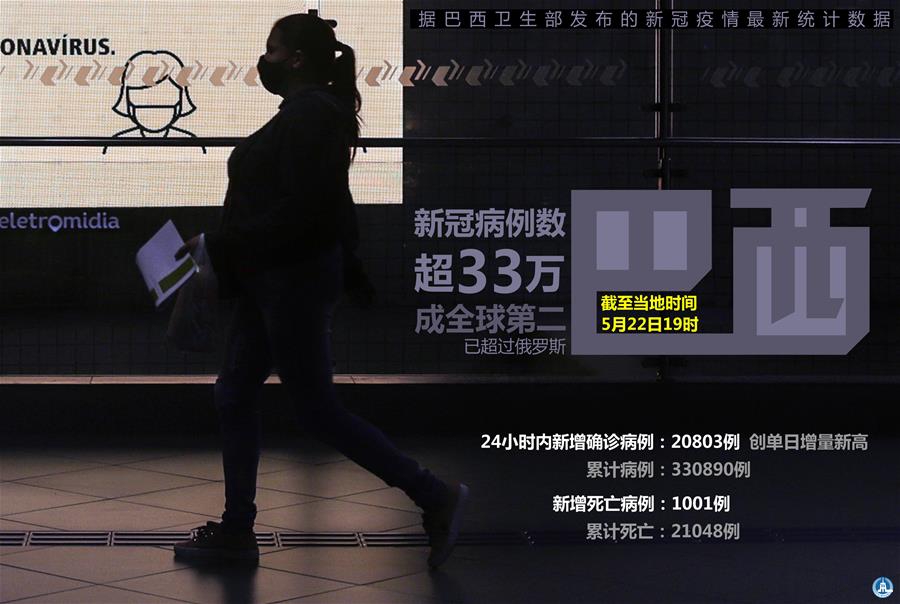（圖表&middot;海報）［國際疫情］巴西新冠病例數超33萬 成全球第二
