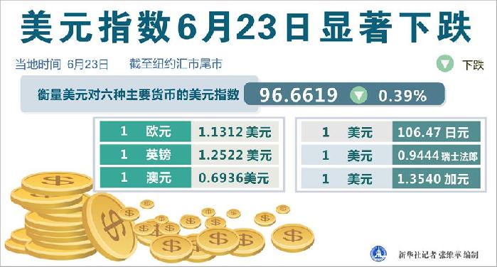 （圖表）［財經&middot;行情］美元指數6月23日顯著下跌